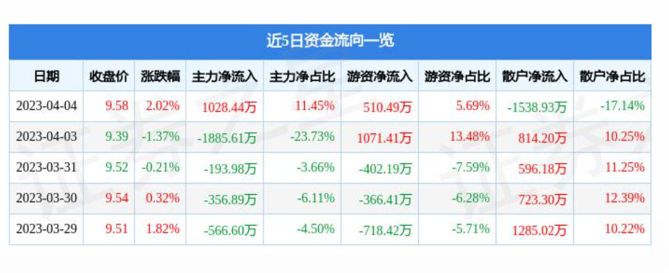北京连续两个月回升 3月物流业景气指数为55.5%