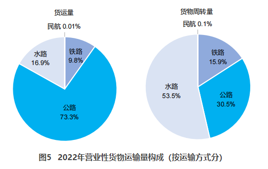 北京交通部：2022货运量506.63亿吨 同比下降3.1%